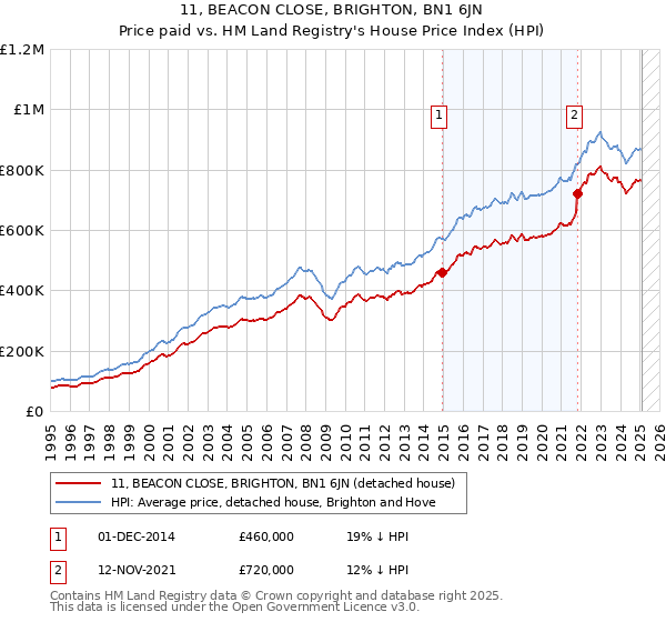 11, BEACON CLOSE, BRIGHTON, BN1 6JN: Price paid vs HM Land Registry's House Price Index