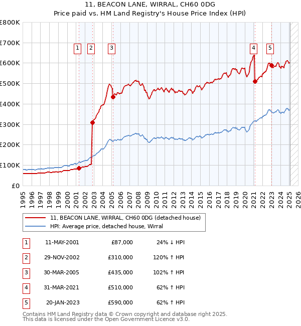 11, BEACON LANE, WIRRAL, CH60 0DG: Price paid vs HM Land Registry's House Price Index