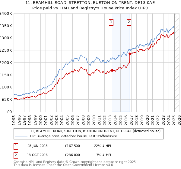 11, BEAMHILL ROAD, STRETTON, BURTON-ON-TRENT, DE13 0AE: Price paid vs HM Land Registry's House Price Index
