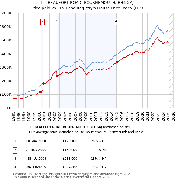 11, BEAUFORT ROAD, BOURNEMOUTH, BH6 5AJ: Price paid vs HM Land Registry's House Price Index