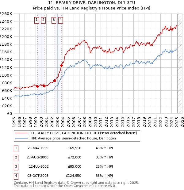 11, BEAULY DRIVE, DARLINGTON, DL1 3TU: Price paid vs HM Land Registry's House Price Index