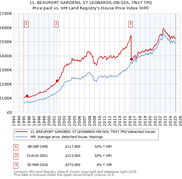 11, BEAUPORT GARDENS, ST LEONARDS-ON-SEA, TN37 7PQ: Price paid vs HM Land Registry's House Price Index