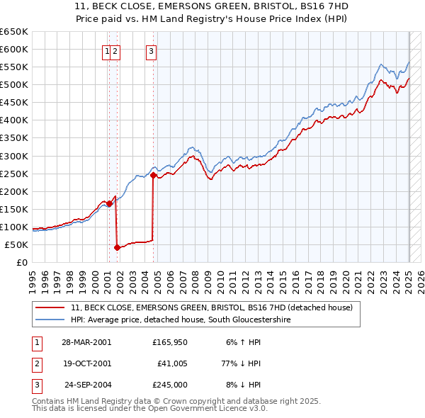 11, BECK CLOSE, EMERSONS GREEN, BRISTOL, BS16 7HD: Price paid vs HM Land Registry's House Price Index