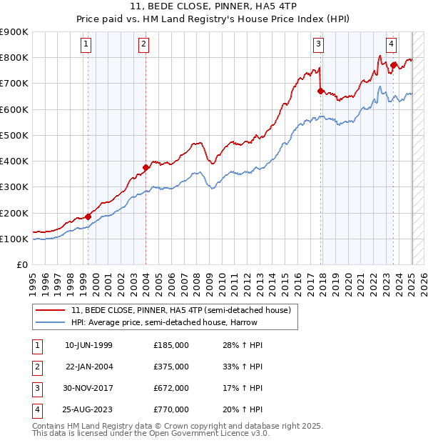 11, BEDE CLOSE, PINNER, HA5 4TP: Price paid vs HM Land Registry's House Price Index