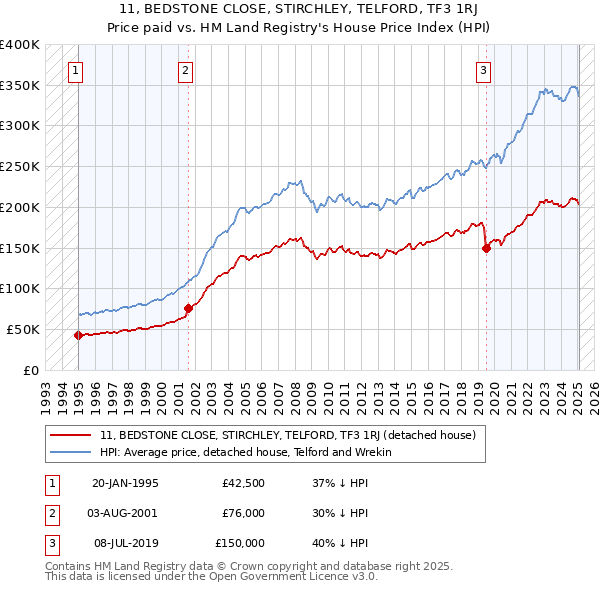 11, BEDSTONE CLOSE, STIRCHLEY, TELFORD, TF3 1RJ: Price paid vs HM Land Registry's House Price Index