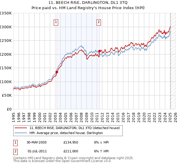11, BEECH RISE, DARLINGTON, DL1 3TQ: Price paid vs HM Land Registry's House Price Index