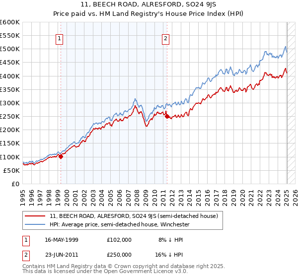 11, BEECH ROAD, ALRESFORD, SO24 9JS: Price paid vs HM Land Registry's House Price Index