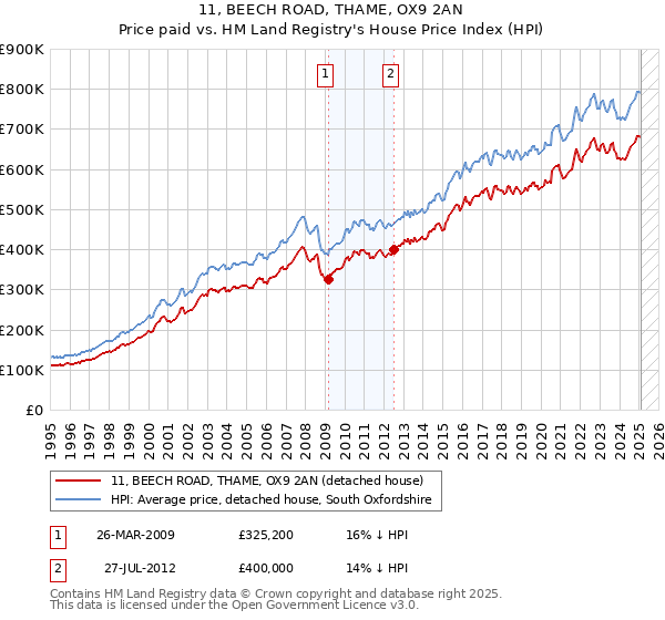 11, BEECH ROAD, THAME, OX9 2AN: Price paid vs HM Land Registry's House Price Index