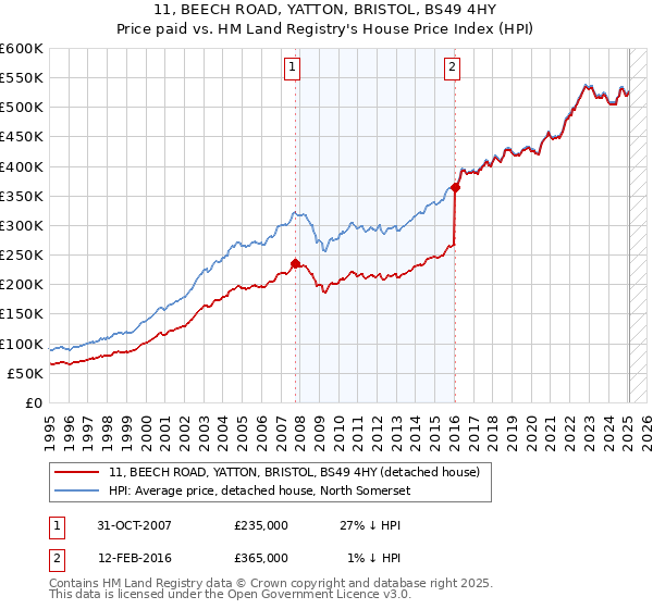 11, BEECH ROAD, YATTON, BRISTOL, BS49 4HY: Price paid vs HM Land Registry's House Price Index