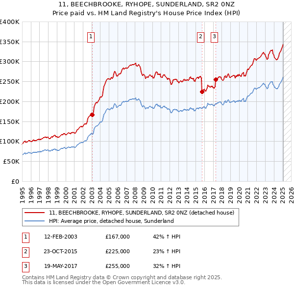 11, BEECHBROOKE, RYHOPE, SUNDERLAND, SR2 0NZ: Price paid vs HM Land Registry's House Price Index