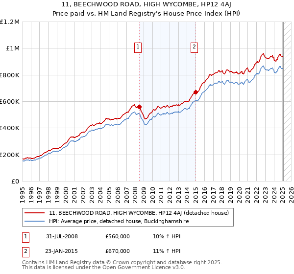 11, BEECHWOOD ROAD, HIGH WYCOMBE, HP12 4AJ: Price paid vs HM Land Registry's House Price Index