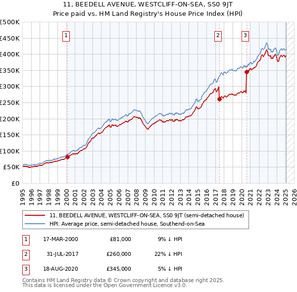 11, BEEDELL AVENUE, WESTCLIFF-ON-SEA, SS0 9JT: Price paid vs HM Land Registry's House Price Index