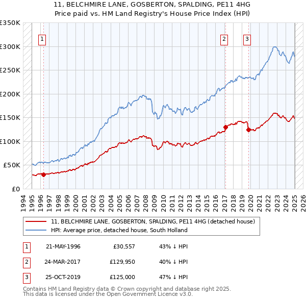 11, BELCHMIRE LANE, GOSBERTON, SPALDING, PE11 4HG: Price paid vs HM Land Registry's House Price Index