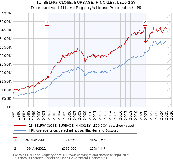11, BELFRY CLOSE, BURBAGE, HINCKLEY, LE10 2GY: Price paid vs HM Land Registry's House Price Index