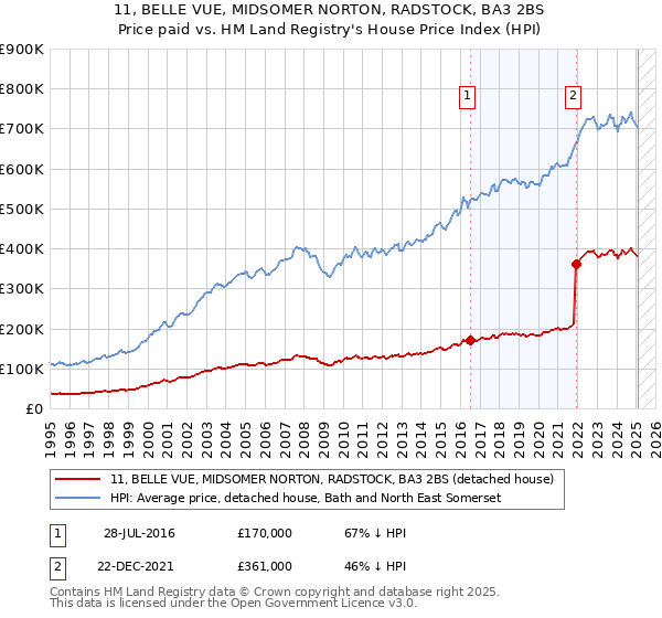 11, BELLE VUE, MIDSOMER NORTON, RADSTOCK, BA3 2BS: Price paid vs HM Land Registry's House Price Index