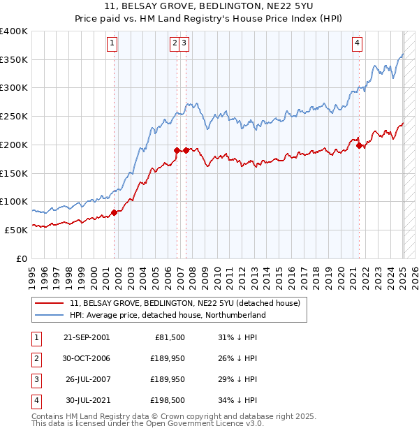 11, BELSAY GROVE, BEDLINGTON, NE22 5YU: Price paid vs HM Land Registry's House Price Index