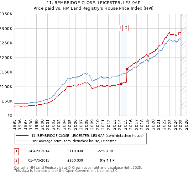 11, BEMBRIDGE CLOSE, LEICESTER, LE3 9AP: Price paid vs HM Land Registry's House Price Index
