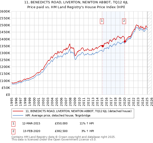 11, BENEDICTS ROAD, LIVERTON, NEWTON ABBOT, TQ12 6JL: Price paid vs HM Land Registry's House Price Index