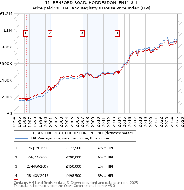 11, BENFORD ROAD, HODDESDON, EN11 8LL: Price paid vs HM Land Registry's House Price Index