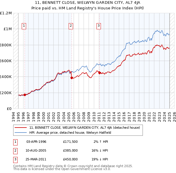 11, BENNETT CLOSE, WELWYN GARDEN CITY, AL7 4JA: Price paid vs HM Land Registry's House Price Index