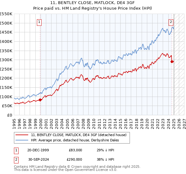 11, BENTLEY CLOSE, MATLOCK, DE4 3GF: Price paid vs HM Land Registry's House Price Index
