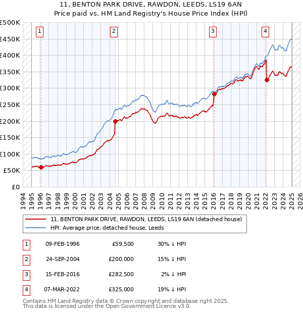 11, BENTON PARK DRIVE, RAWDON, LEEDS, LS19 6AN: Price paid vs HM Land Registry's House Price Index
