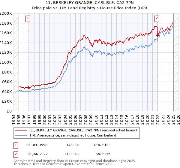 11, BERKELEY GRANGE, CARLISLE, CA2 7PN: Price paid vs HM Land Registry's House Price Index
