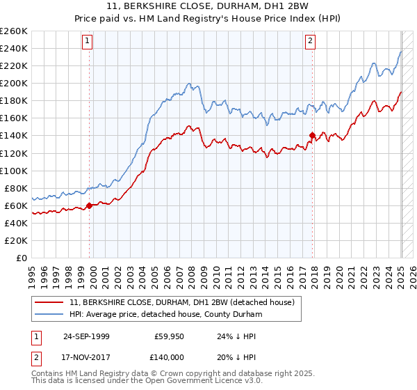 11, BERKSHIRE CLOSE, DURHAM, DH1 2BW: Price paid vs HM Land Registry's House Price Index