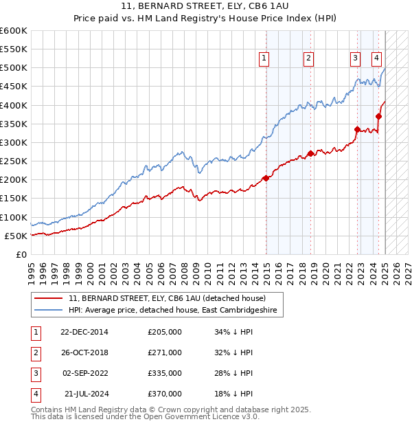 11, BERNARD STREET, ELY, CB6 1AU: Price paid vs HM Land Registry's House Price Index