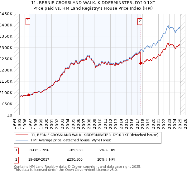 11, BERNIE CROSSLAND WALK, KIDDERMINSTER, DY10 1XT: Price paid vs HM Land Registry's House Price Index