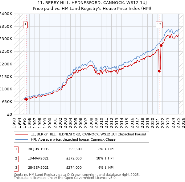 11, BERRY HILL, HEDNESFORD, CANNOCK, WS12 1UJ: Price paid vs HM Land Registry's House Price Index