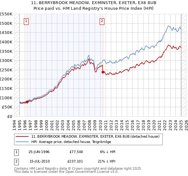 11, BERRYBROOK MEADOW, EXMINSTER, EXETER, EX6 8UB: Price paid vs HM Land Registry's House Price Index