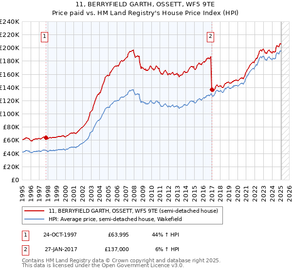 11, BERRYFIELD GARTH, OSSETT, WF5 9TE: Price paid vs HM Land Registry's House Price Index