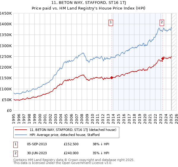 11, BETON WAY, STAFFORD, ST16 1TJ: Price paid vs HM Land Registry's House Price Index