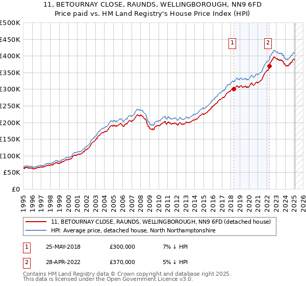 11, BETOURNAY CLOSE, RAUNDS, WELLINGBOROUGH, NN9 6FD: Price paid vs HM Land Registry's House Price Index