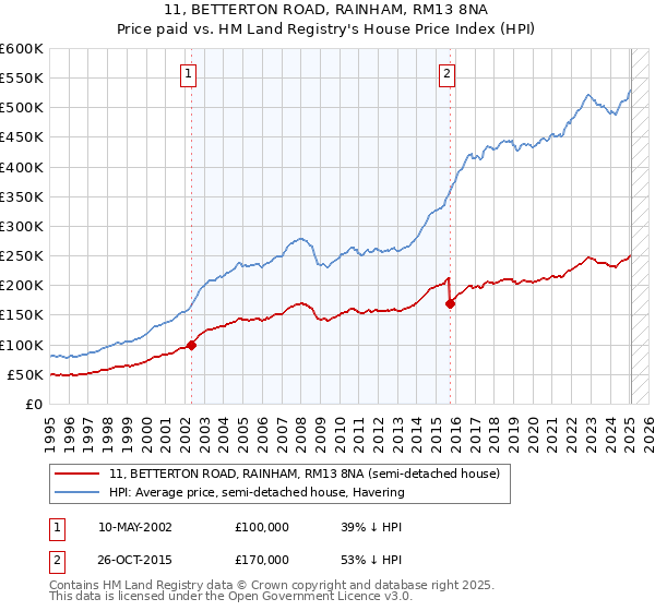 11, BETTERTON ROAD, RAINHAM, RM13 8NA: Price paid vs HM Land Registry's House Price Index