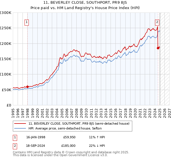 11, BEVERLEY CLOSE, SOUTHPORT, PR9 8JS: Price paid vs HM Land Registry's House Price Index