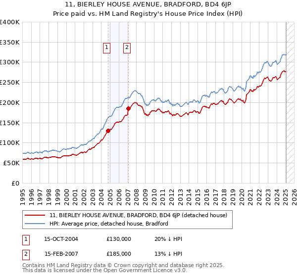 11, BIERLEY HOUSE AVENUE, BRADFORD, BD4 6JP: Price paid vs HM Land Registry's House Price Index