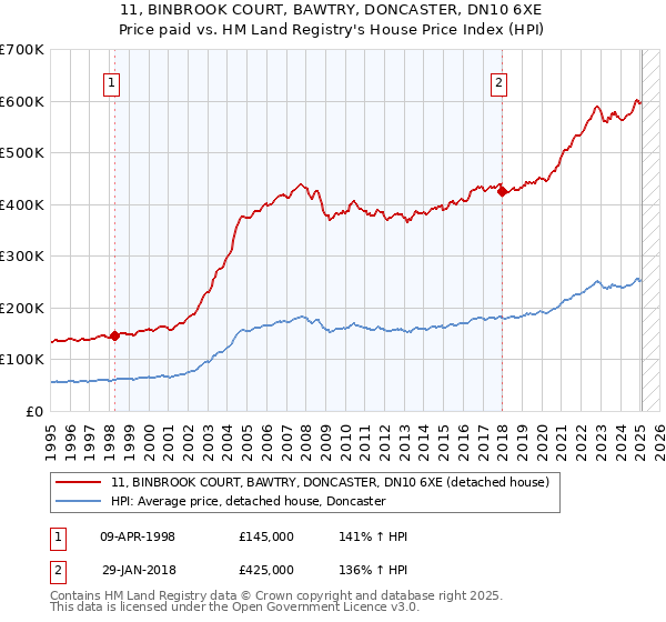 11, BINBROOK COURT, BAWTRY, DONCASTER, DN10 6XE: Price paid vs HM Land Registry's House Price Index