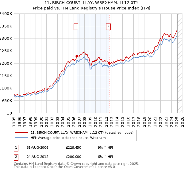 11, BIRCH COURT, LLAY, WREXHAM, LL12 0TY: Price paid vs HM Land Registry's House Price Index