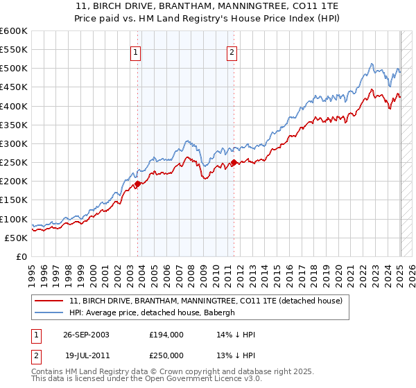 11, BIRCH DRIVE, BRANTHAM, MANNINGTREE, CO11 1TE: Price paid vs HM Land Registry's House Price Index