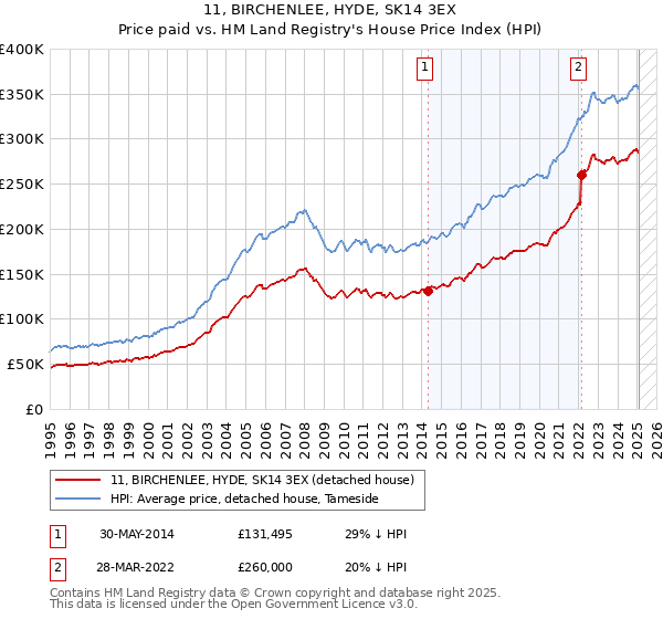 11, BIRCHENLEE, HYDE, SK14 3EX: Price paid vs HM Land Registry's House Price Index