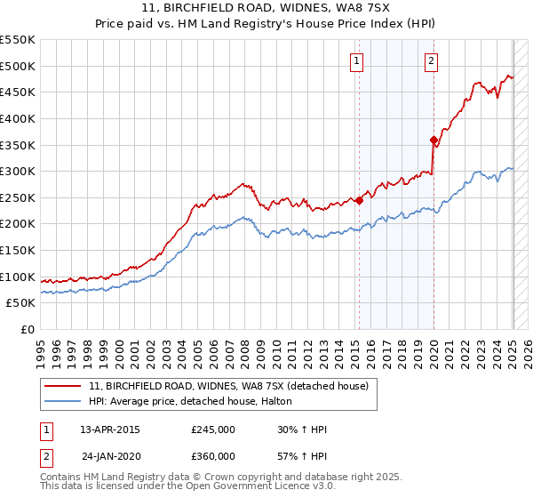 11, BIRCHFIELD ROAD, WIDNES, WA8 7SX: Price paid vs HM Land Registry's House Price Index