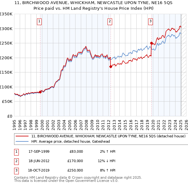 11, BIRCHWOOD AVENUE, WHICKHAM, NEWCASTLE UPON TYNE, NE16 5QS: Price paid vs HM Land Registry's House Price Index