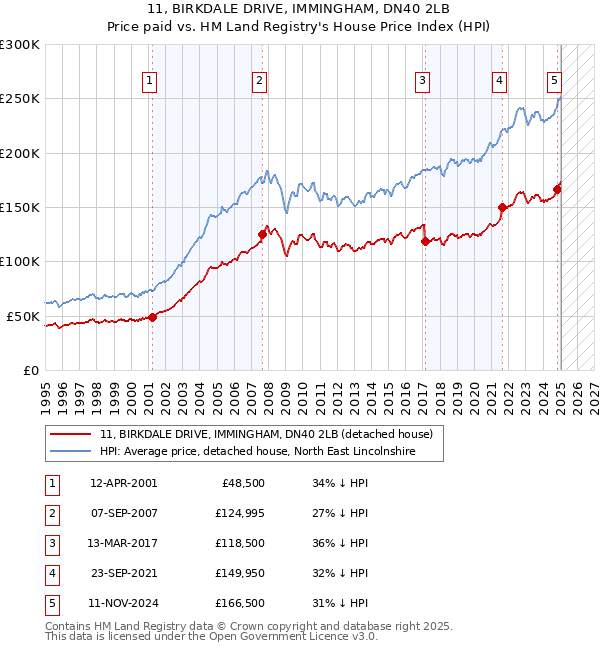 11, BIRKDALE DRIVE, IMMINGHAM, DN40 2LB: Price paid vs HM Land Registry's House Price Index
