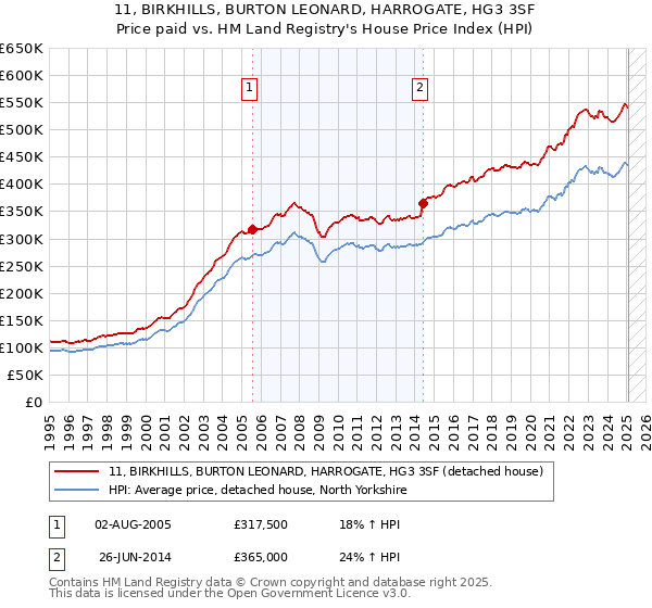 11, BIRKHILLS, BURTON LEONARD, HARROGATE, HG3 3SF: Price paid vs HM Land Registry's House Price Index