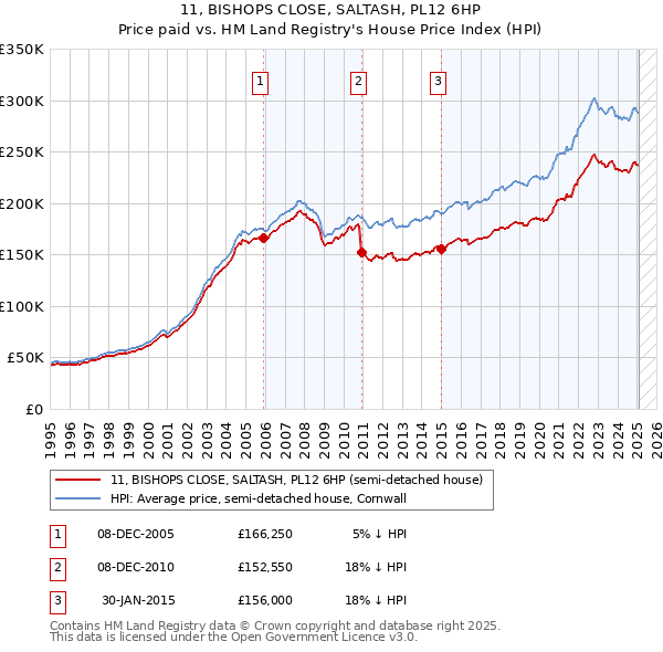 11, BISHOPS CLOSE, SALTASH, PL12 6HP: Price paid vs HM Land Registry's House Price Index