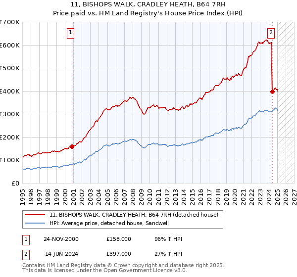 11, BISHOPS WALK, CRADLEY HEATH, B64 7RH: Price paid vs HM Land Registry's House Price Index