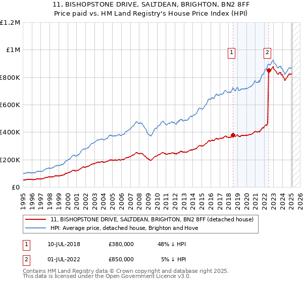 11, BISHOPSTONE DRIVE, SALTDEAN, BRIGHTON, BN2 8FF: Price paid vs HM Land Registry's House Price Index