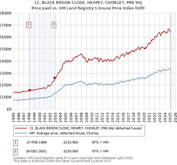 11, BLACK BROOK CLOSE, HEAPEY, CHORLEY, PR6 9AJ: Price paid vs HM Land Registry's House Price Index